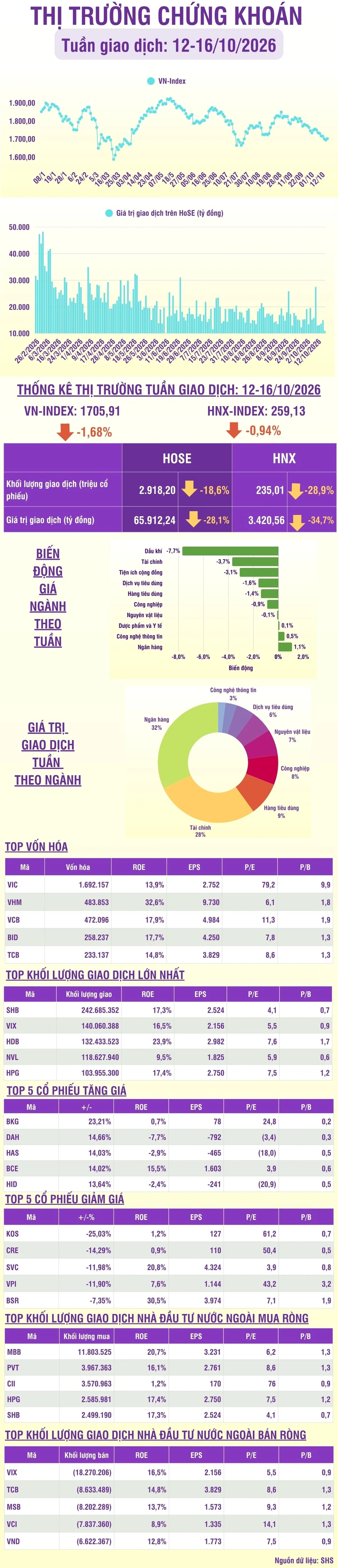 [Infographic] Chứng khoán tuần 12-16/10: VN-Index phục hồi nhẹ trong phiên cuối tuần,
