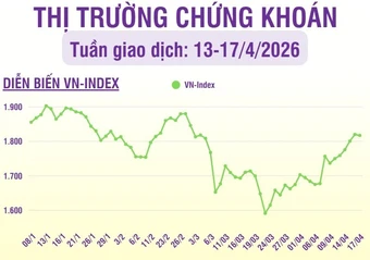 [Infographic] Chứng khoán tuần 13-17/4: Chất lượng thị trường cải thiện, mở rộng cơ hội đầu tư