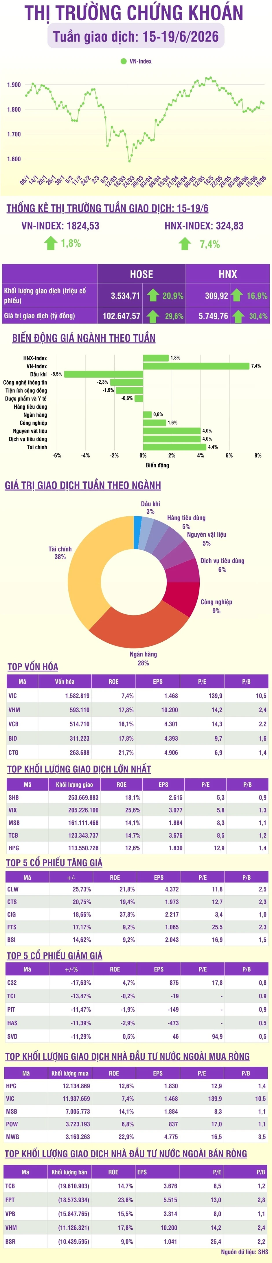 [Infographic] Chứng khoán tuần 15-19/6: VN-Index tăng 1,84%, ngắt mạch suy giảm 4 tuần liên tiếp
