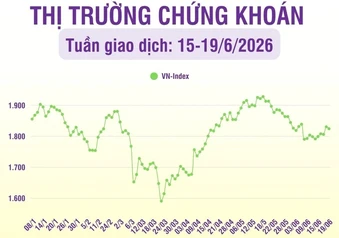[Infographic] Chứng khoán tuần 15-19/6: VN-Index tăng 1,84%, ngắt mạch suy giảm 4 tuần liên tiếp