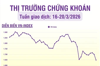 [Infographic] Chứng khoán tuần 16-20/3: Chỉ số VN-Index đóng cửa giảm 51,32 điểm (-3,02%), xuống mức 1.647,81 điểm