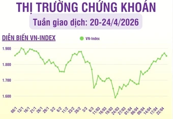 [Infographic] Chứng khoán tuần 20-24/4: Thanh khoản trong tuần giảm, khối lượng giao dịch giảm 6,6% so tuần trước