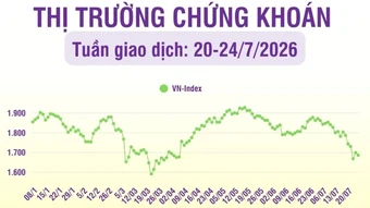 [Infographic] Chứng khoán tuần 20-24/7: VN-Index giảm mạnh -5,67% so tuần trước