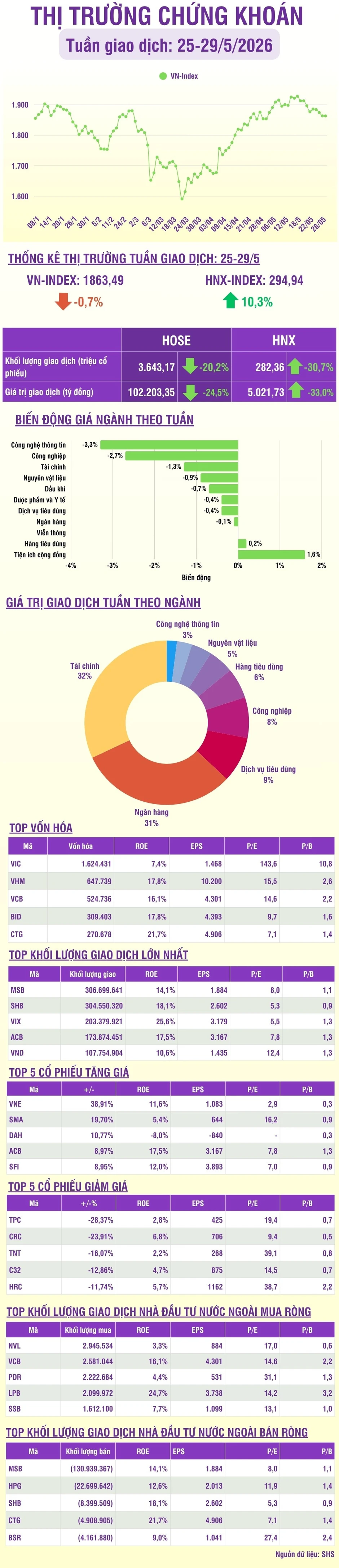 [Infographic] Chứng khoán tuần 25-29/5: Thị trường kết thúc tháng 5 ở mức 1.863,49 điểm, tăng nhẹ 0,51% so với tháng 4