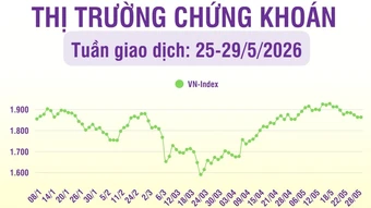 [Infographic] Chứng khoán tuần 25-29/5: Thị trường kết thúc tháng 5 ở mức 1.863,49 điểm, tăng nhẹ 0,51% so với tháng 4