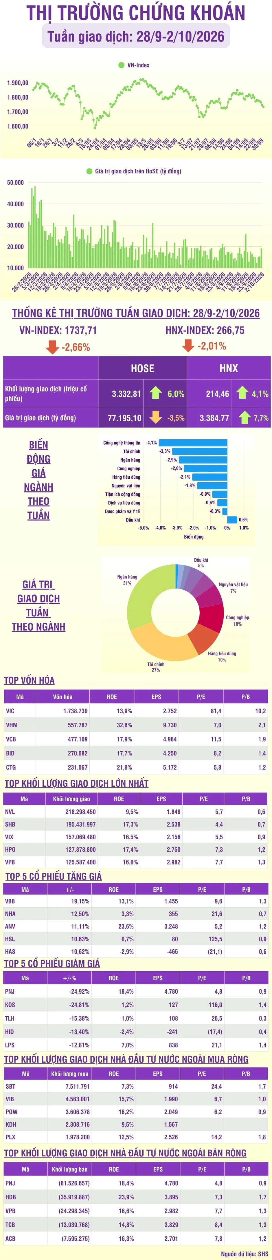 [Infographic] Chứng khoán tuần 28/9-2/10/2026: Thị trường có tuần thứ 2 liên tiếp giảm điểm, khối ngoại tiếp tục bán ròng