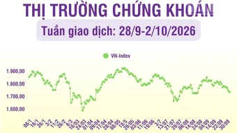[Infographic] Chứng khoán tuần 28/9-2/10/2026: Thị trường có tuần thứ 2 liên tiếp giảm điểm, khối ngoại tiếp tục bán ròng