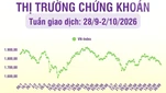 [Infographic] Chứng khoán tuần 28/9-2/10/2026: Thị trường có tuần thứ 2 liên tiếp giảm điểm, khối ngoại tiếp tục bán ròng