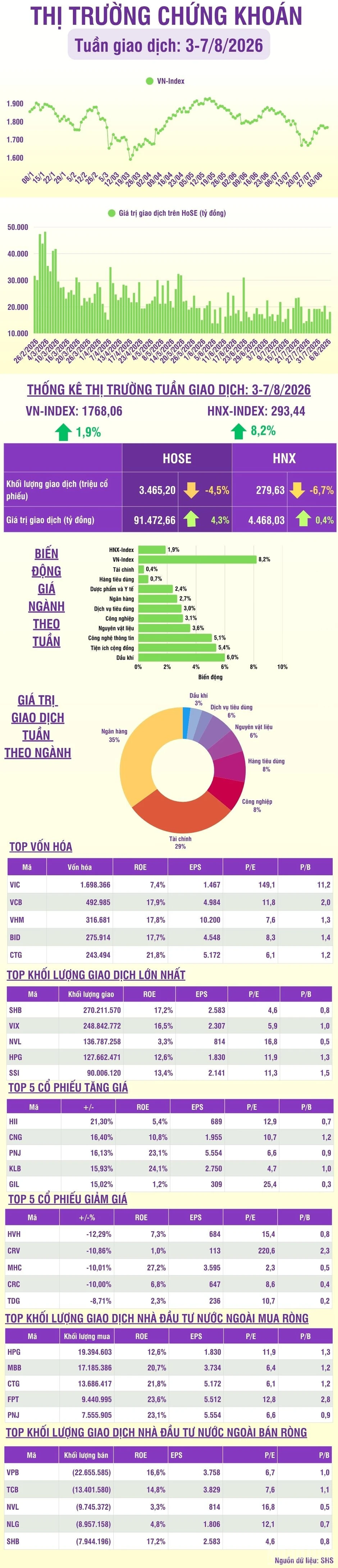 [Infographic] Chứng khoán tuần 3-7/8: Thị trường tuần đầu tháng 8 tiếp tục phục hồi, tăng điểm khá tích cực