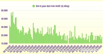 [Infographic] Chứng khoán tuần 3-7/8: Thị trường tuần đầu tháng 8 tiếp tục phục hồi, tăng điểm khá tích cực