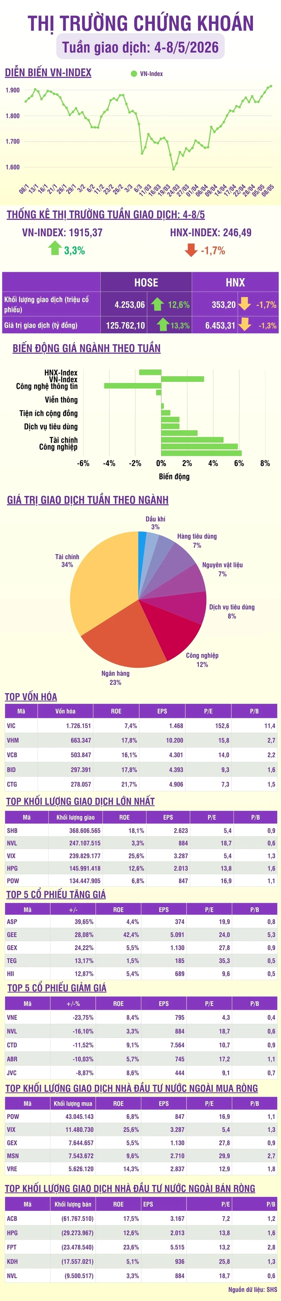 [Infographic] Chứng khoán tuần 4-8/5: Thanh khoản tăng, khối lượng giao dịch trung bình khoảng 750 triệu cổ phiếu/phiên