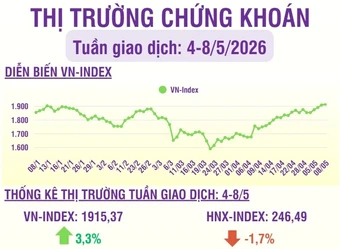 [Infographic] Chứng khoán tuần 4-8/5: Thanh khoản tăng, khối lượng giao dịch trung bình khoảng 750 triệu cổ phiếu/phiên