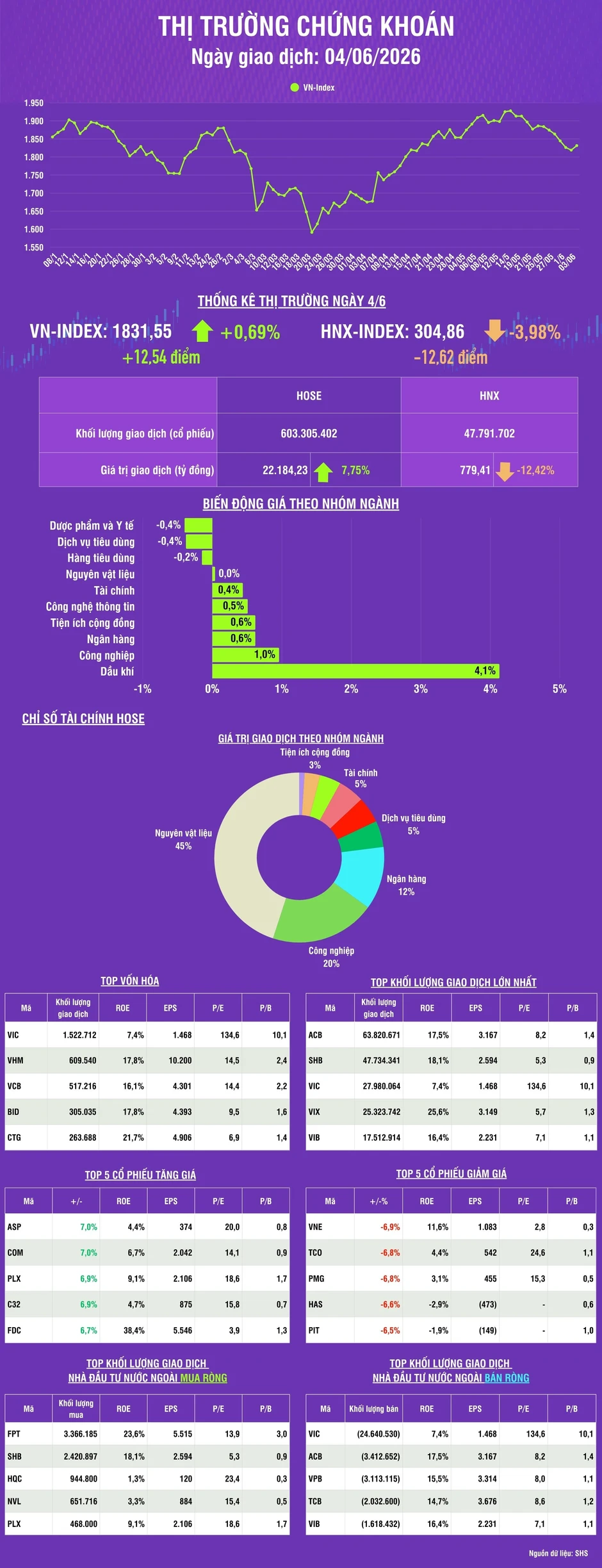 [Infographic] Ngày 4/6: Thị trường phân hóa mạnh, VN-Index tăng 12,54 điểm