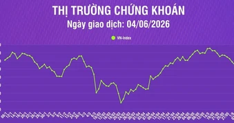 [Infographic] Ngày 4/6: Thị trường phân hóa mạnh, VN-Index tăng 12,54 điểm