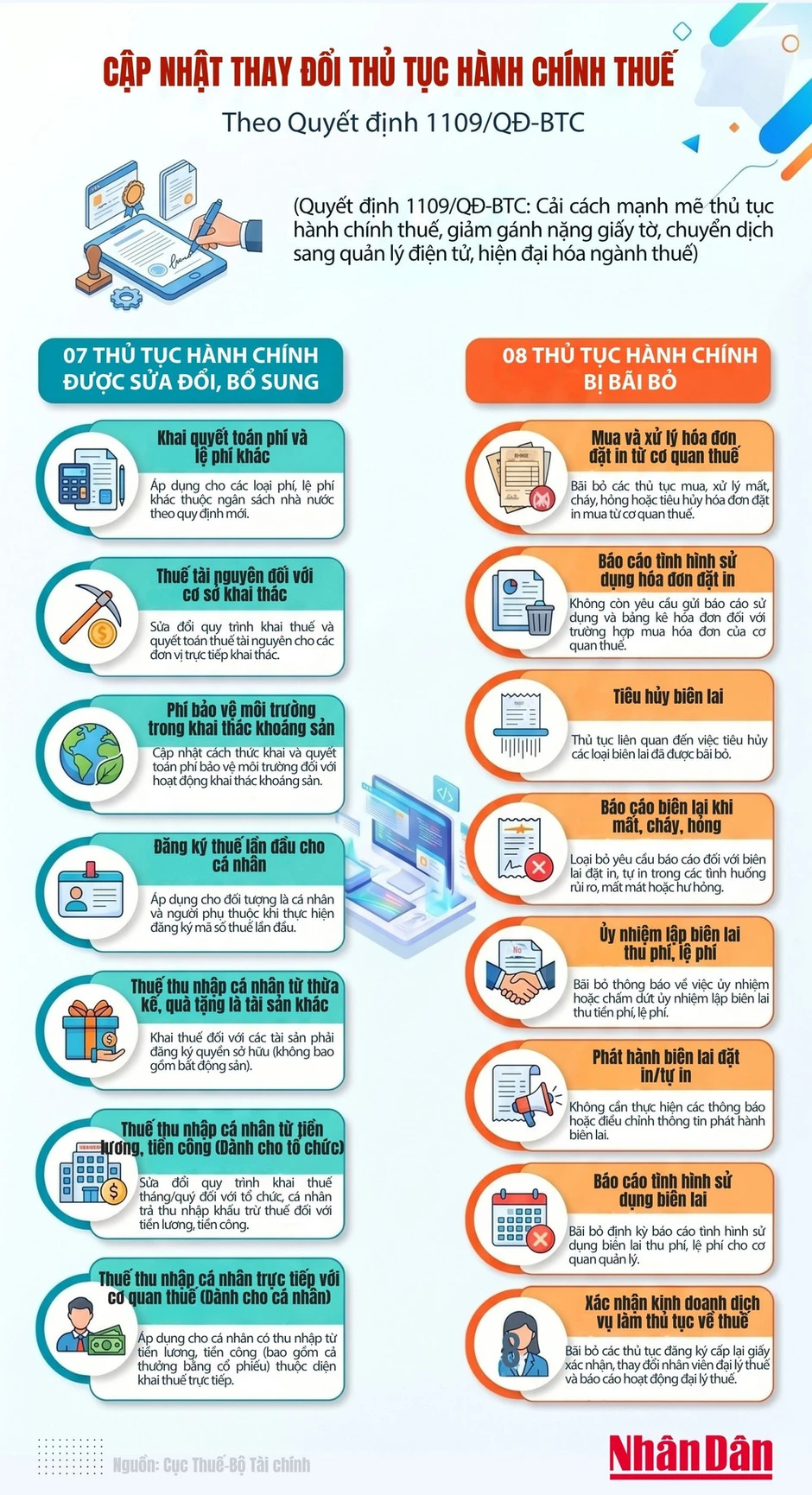 [Infographic] Những thay đổi về thủ tục hành chính thuế (Theo quyết định 1109/QĐ-BTC)