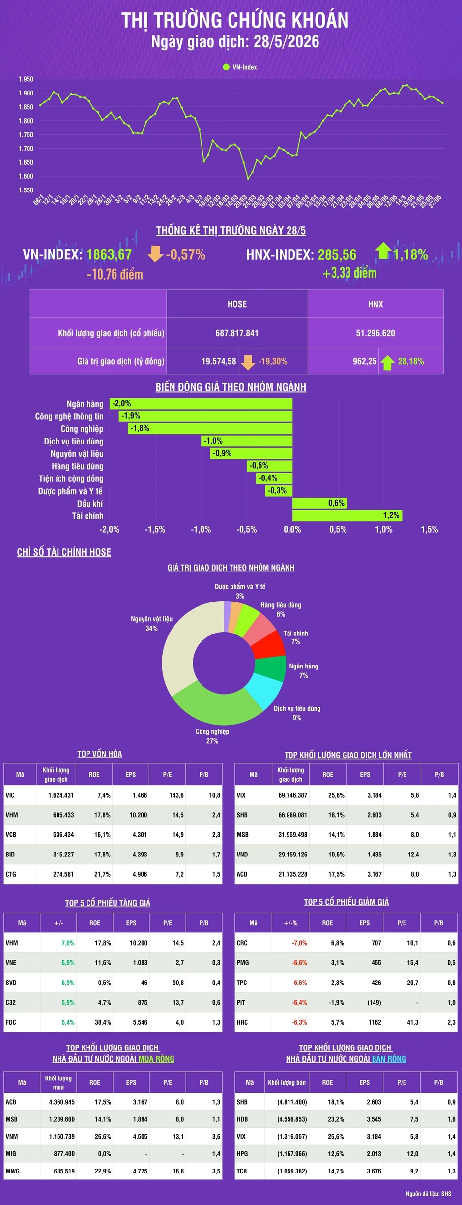[Infographic] Thị trường chứng khoán 28/5: VN-Index tiếp tục giảm điểm, khối lượng giao dịch giảm 9,7% so phiên trước