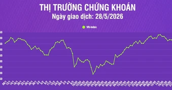 [Infographic] Thị trường chứng khoán 28/5: VN-Index tiếp tục giảm điểm, khối lượng giao dịch giảm 9,7% so phiên trước