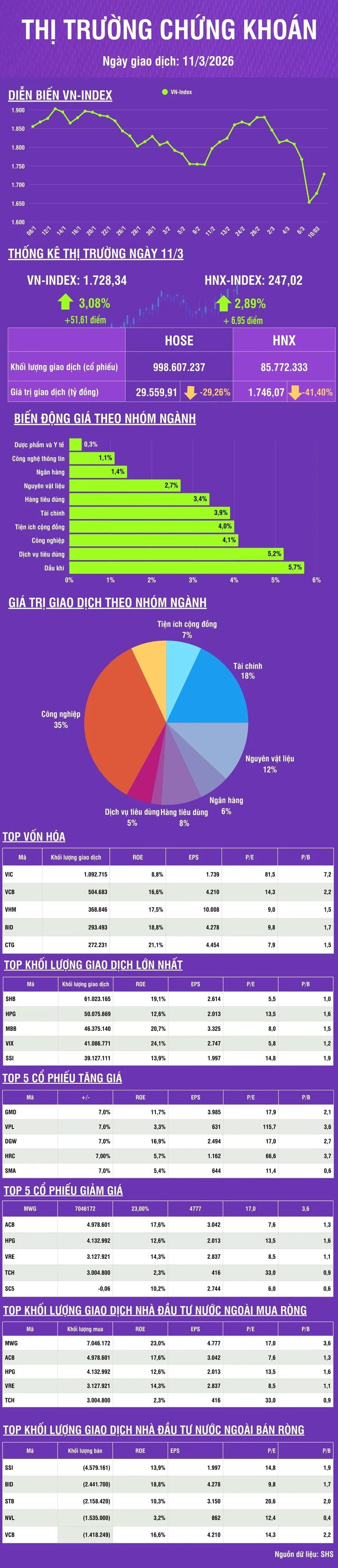 [Infographic] Thị trường chứng khoán ngày 11/3: VN-Index tăng 51,61 điểm, thanh khoản thị trường giảm