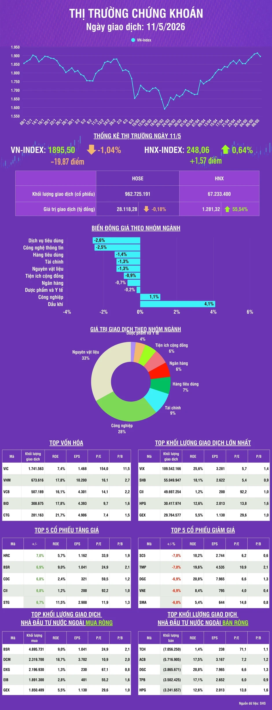 [Infographic] Thị trường chứng khoán ngày 11/5: VN-Index giảm gần 20 điểm về mức 1.895,50 điểm, dưới kháng cự tâm lý 1.900 điểm