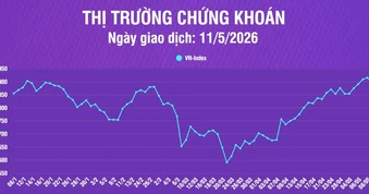 [Infographic] Thị trường chứng khoán ngày 11/5: VN-Index giảm gần 20 điểm về mức 1.895,50 điểm, dưới kháng cự tâm lý 1.900 điểm