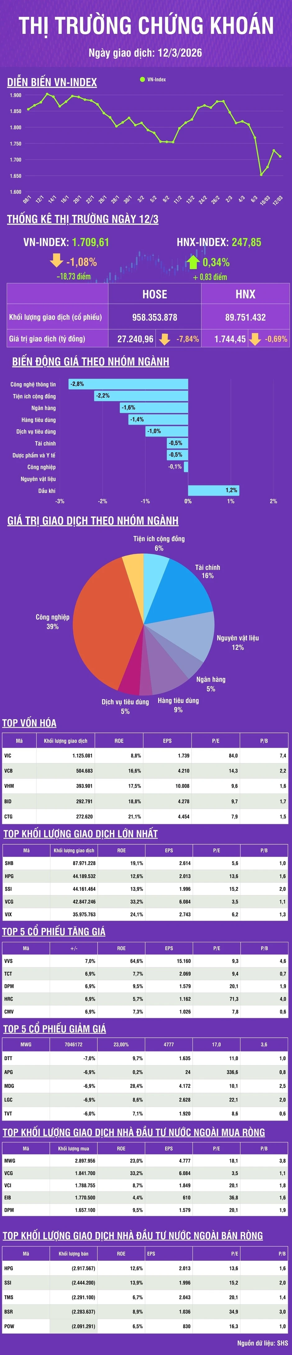 [Infographic] Thị trường chứng khoán ngày 12/3: VN-Index giảm 18,73 điểm, thanh khoản thị trường giảm