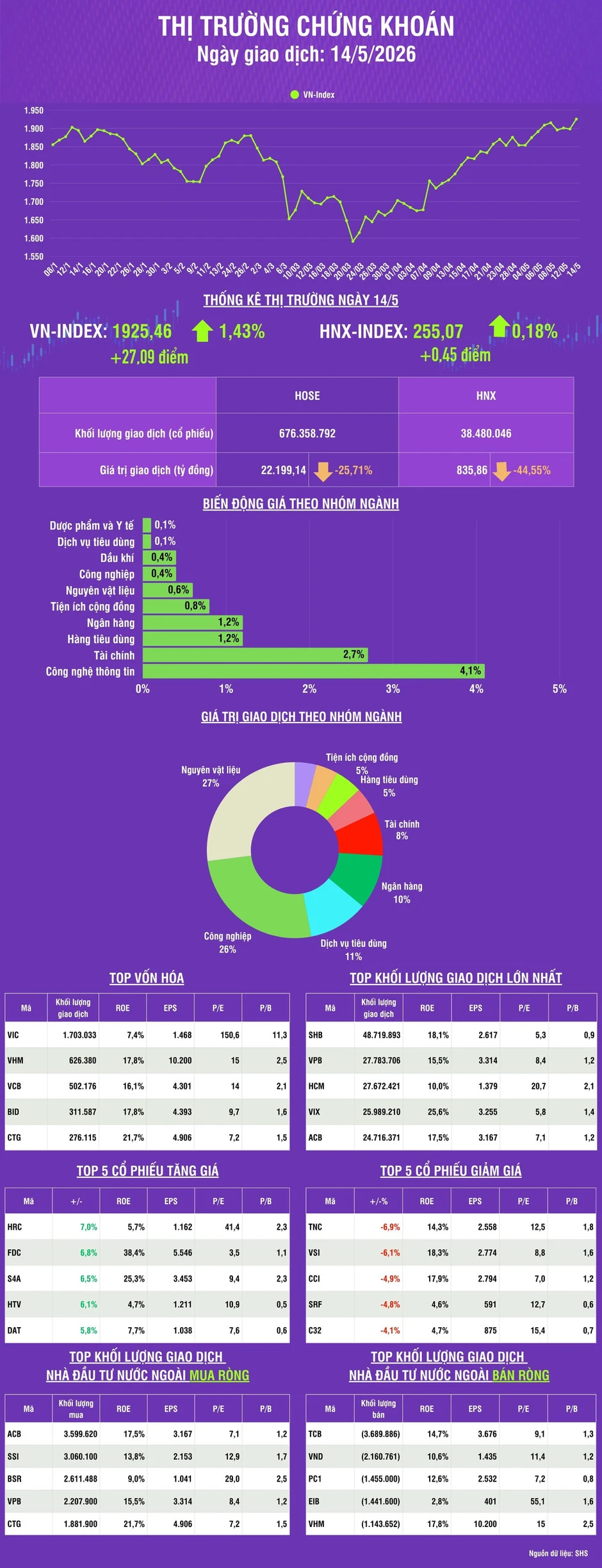 [Infographic] Thị trường chứng khoán ngày 14/5: VN-Index tăng hơn 27 điểm, thanh khoản thị trường giảm