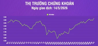 [Infographic] Thị trường chứng khoán ngày 14/5: VN-Index tăng hơn 27 điểm, thanh khoản thị trường giảm