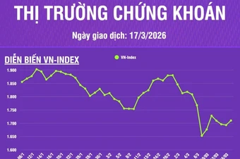 [Infographic] Thị trường chứng khoán ngày 17/3: VN-Index tăng lên mức 1.710,29 điểm, trên hỗ trợ tâm lý 1.700 điểm