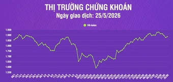 [Infographic] Thị trường chứng khoán ngày 25/5: Thanh khoản suy giảm mạnh, VN-Index phục hồi kiểm định vùng đỉnh cũ