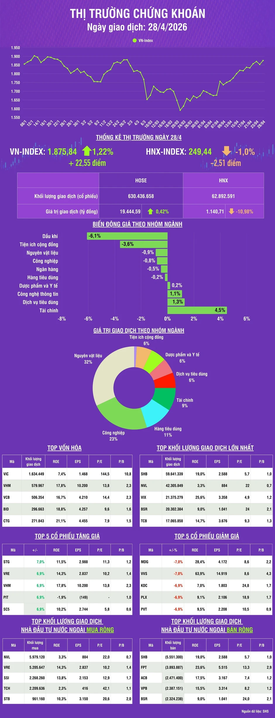 [Infographic] Thị trường chứng khoán ngày 28/4: VN-Index tăng lên 1.875,84 điểm với mức độ phân hóa mạnh