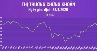 [Infographic] Thị trường chứng khoán ngày 28/4: VN-Index tăng lên 1.875,84 điểm với mức độ phân hóa mạnh