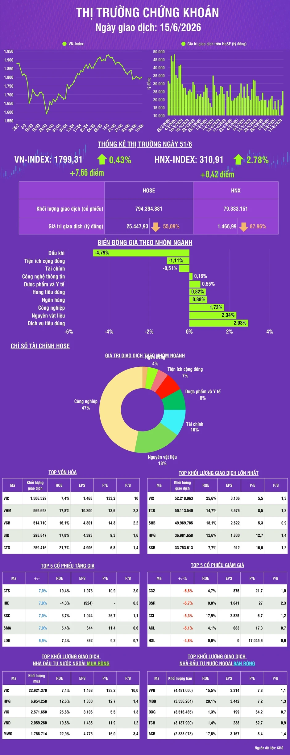 [Infographic] Thị trường ngày 15/6: VN-Index tăng 7,66 điểm phiên đầu tuần