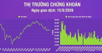 [Infographic] Thị trường ngày 15/6: VN-Index tăng 7,66 điểm phiên đầu tuần