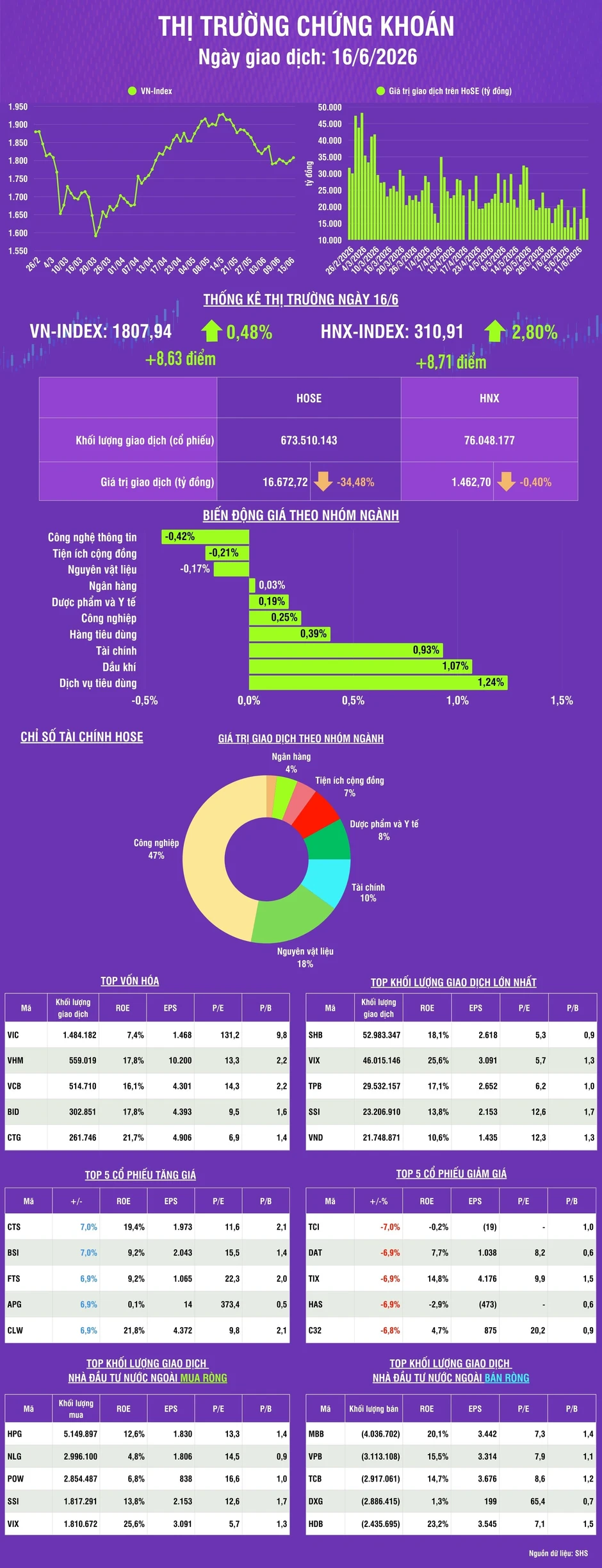 [Infographic] Thị trường ngày 16/6: VN-Index tăng 8,63 điểm, thanh khoản thị trường giảm