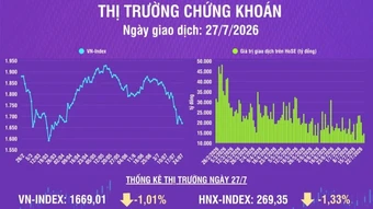 [Infographic] Thị trường ngày 27/7: VN-Index suy giảm ngắn hạn, chất lượng thị trường chưa cải thiện
