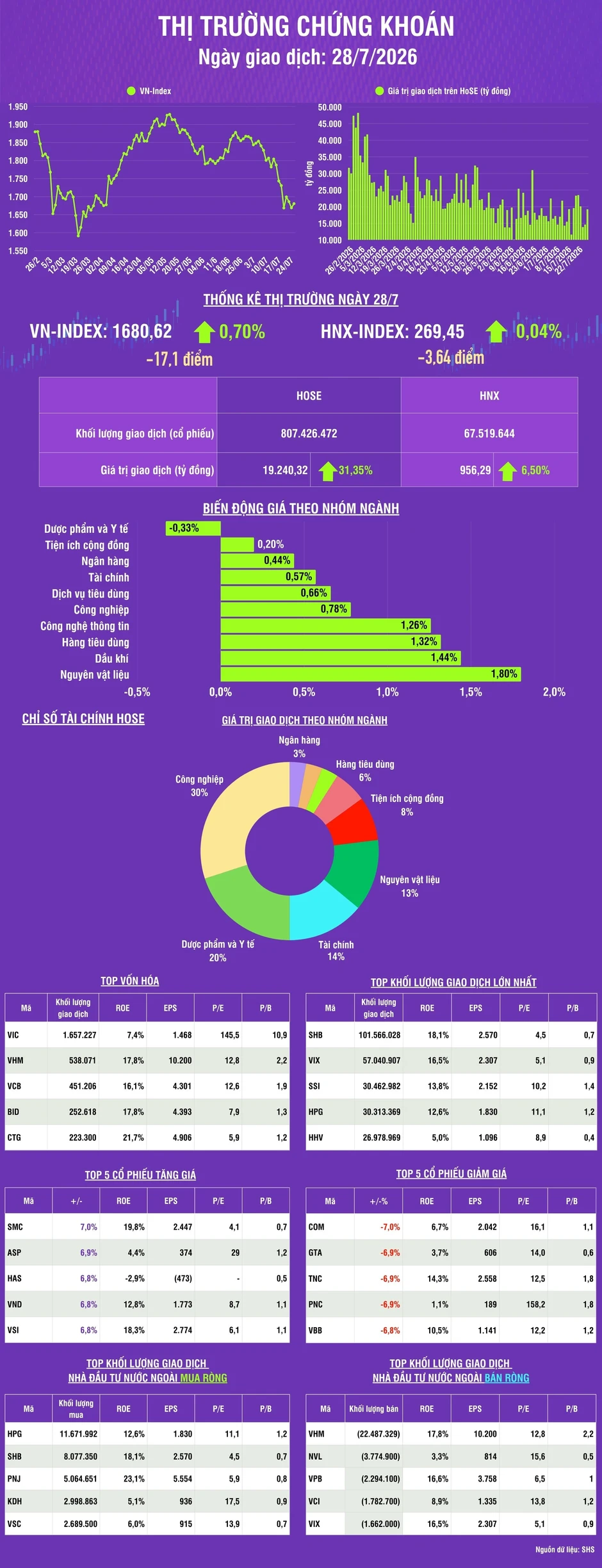 [Infographic] Thị trường ngày 28/7: VN-Index tăng 11,61 điểm, thanh khoản thị trường tăng