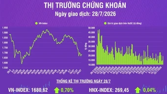 [Infographic] Thị trường ngày 28/7: VN-Index tăng 11,61 điểm, thanh khoản thị trường tăng
