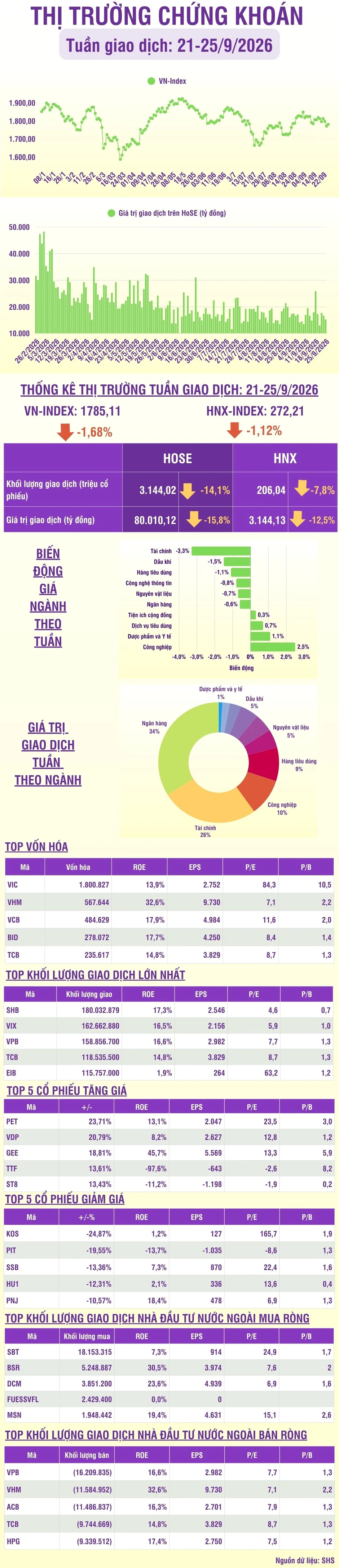 [Infographic] Thị trường tuần 21-25/9: VN-Index phục hồi phiên cuối tuần, khối ngoại tiếp tục bán ròng