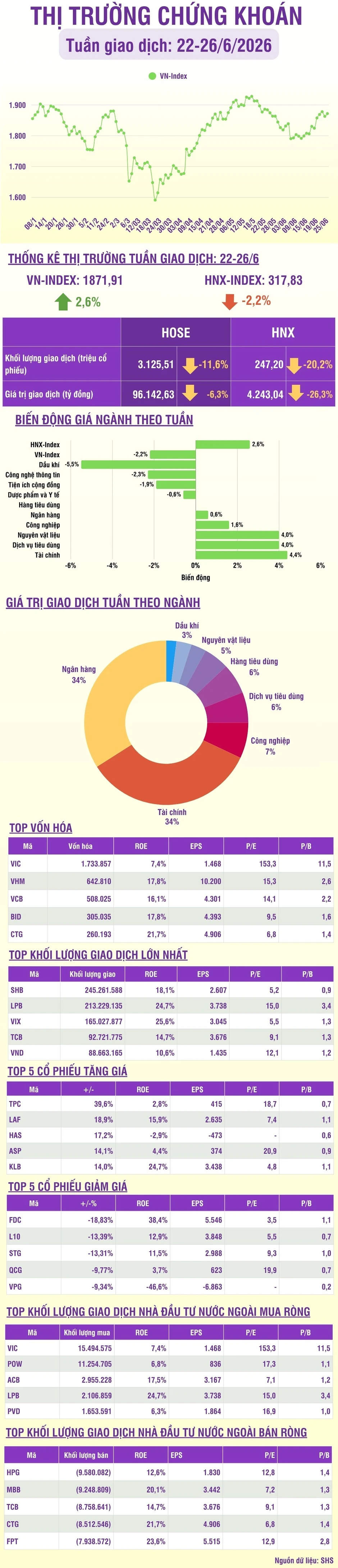 [Infographic] Thị trường tuần 22-26/6: Thị trường có tuần thứ hai liên tiếp phục hồi, VN-Index tăng lên 1.871,91 điểm