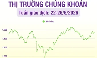 [Infographic] Thị trường tuần 22-26/6: Thị trường có tuần thứ hai liên tiếp phục hồi, VN-Index tăng lên 1.871,91 điểm