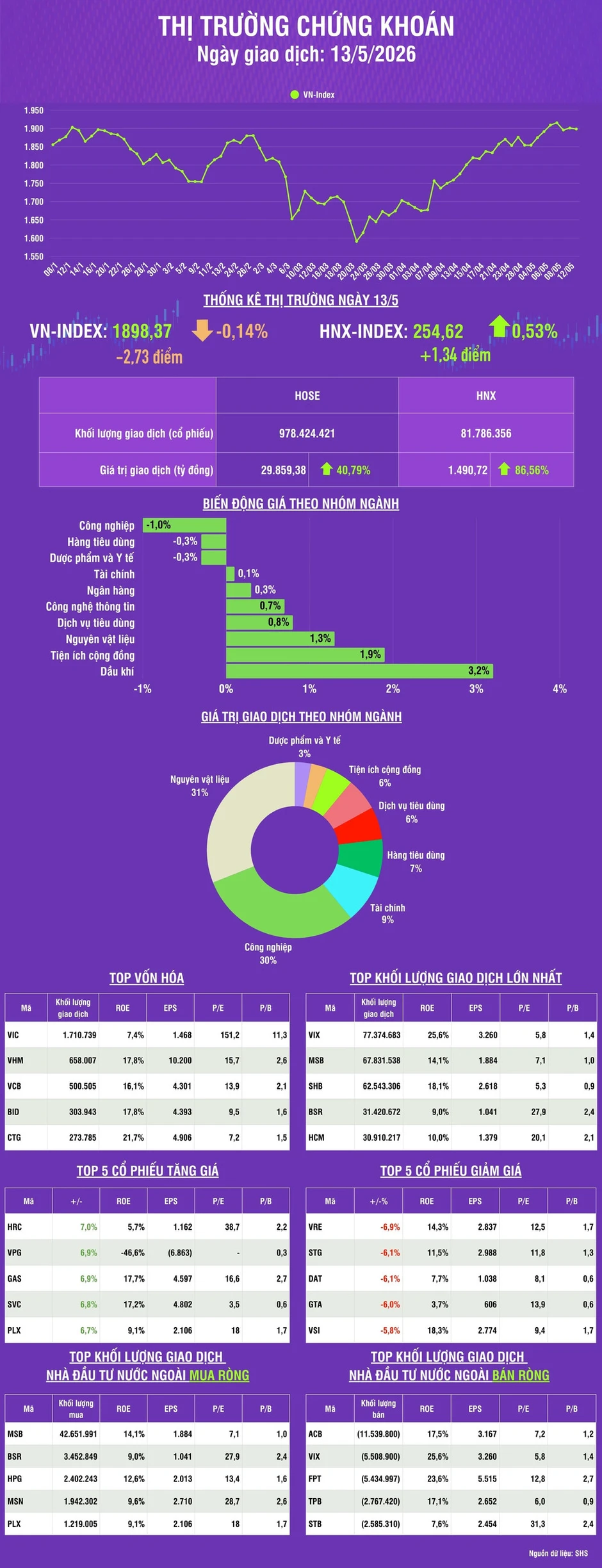 [Infographic] VN-Index giảm nhẹ 2,73 điểm về mức 1.898,37 điểm