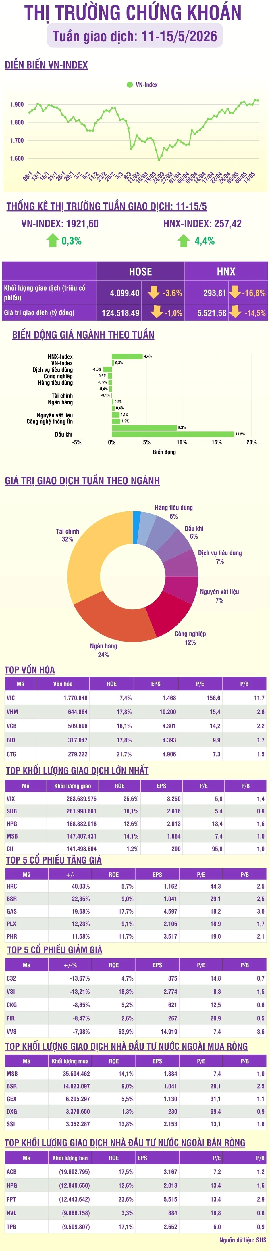 [Infographic] VN-Index tiếp tục có tuần thứ 8 liên tiếp tăng điểm từ vùng đáy quanh 1.600 điểm lên vùng giá 1.920 điểm