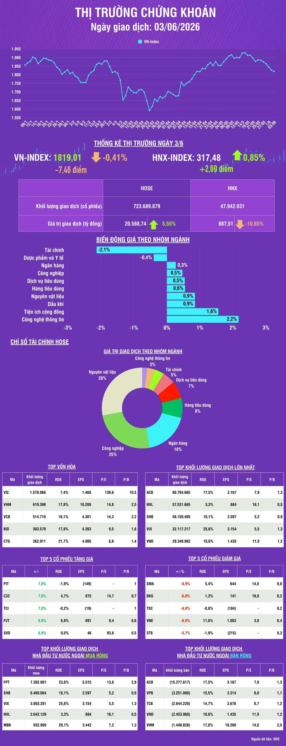 [Infographic] VN-Index tiếp tục giảm phiên thứ 7 liên tiếp với mức giảm 7,46 điểm (-0,41%)