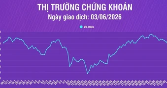 [Infographic] VN-Index tiếp tục giảm phiên thứ 7 liên tiếp với mức giảm 7,46 điểm (-0,41%)
