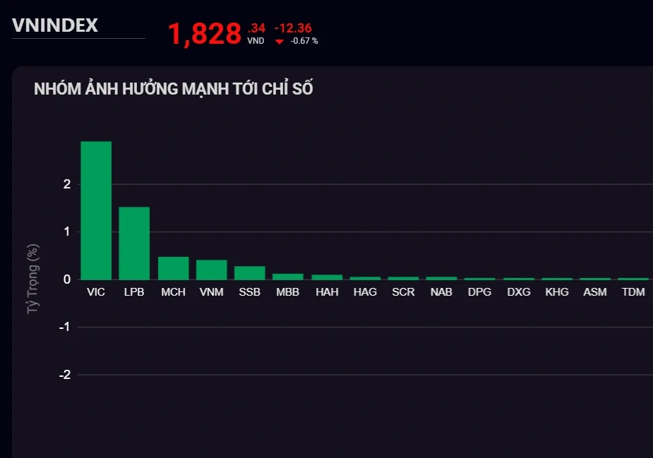 "Cá mập" đổ hơn 1.679 tỷ đồng gom cổ phiếu công ty tỷ phú Vượng "Cá mập" đổ hơn 1.679 tỷ đồng gom cổ phiếu công ty tỷ phú Vượng