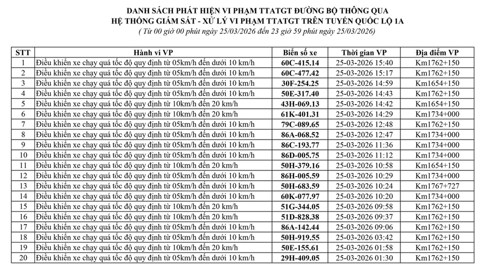 223 chủ xe chạy quá tốc độ có biển số sau nhanh chóng nộp phạt nguội theo Nghị định 168 223 chủ xe chạy quá tốc độ có biển số sau nhanh chóng nộp phạt nguội theo Nghị định 168