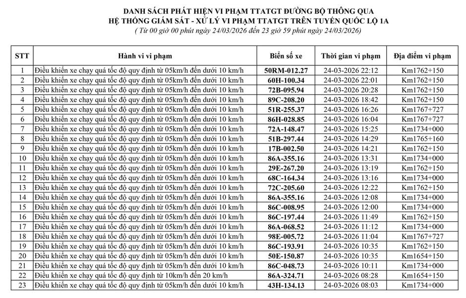 223 chủ xe chạy quá tốc độ có biển số sau nhanh chóng nộp phạt nguội theo Nghị định 168 223 chủ xe chạy quá tốc độ có biển số sau nhanh chóng nộp phạt nguội theo Nghị định 168