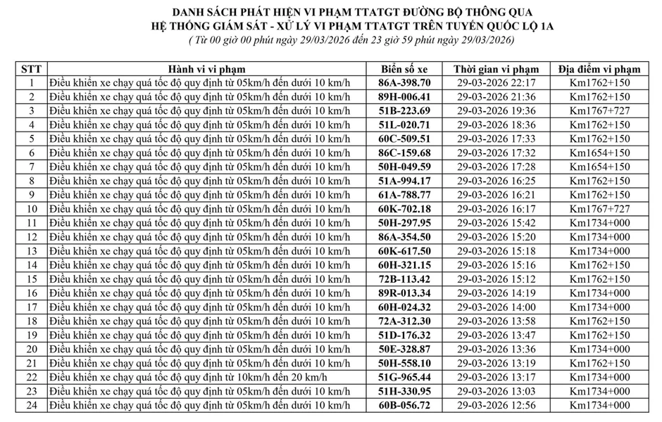 223 chủ xe chạy quá tốc độ có biển số sau nhanh chóng nộp phạt nguội theo Nghị định 168 223 chủ xe chạy quá tốc độ có biển số sau nhanh chóng nộp phạt nguội theo Nghị định 168