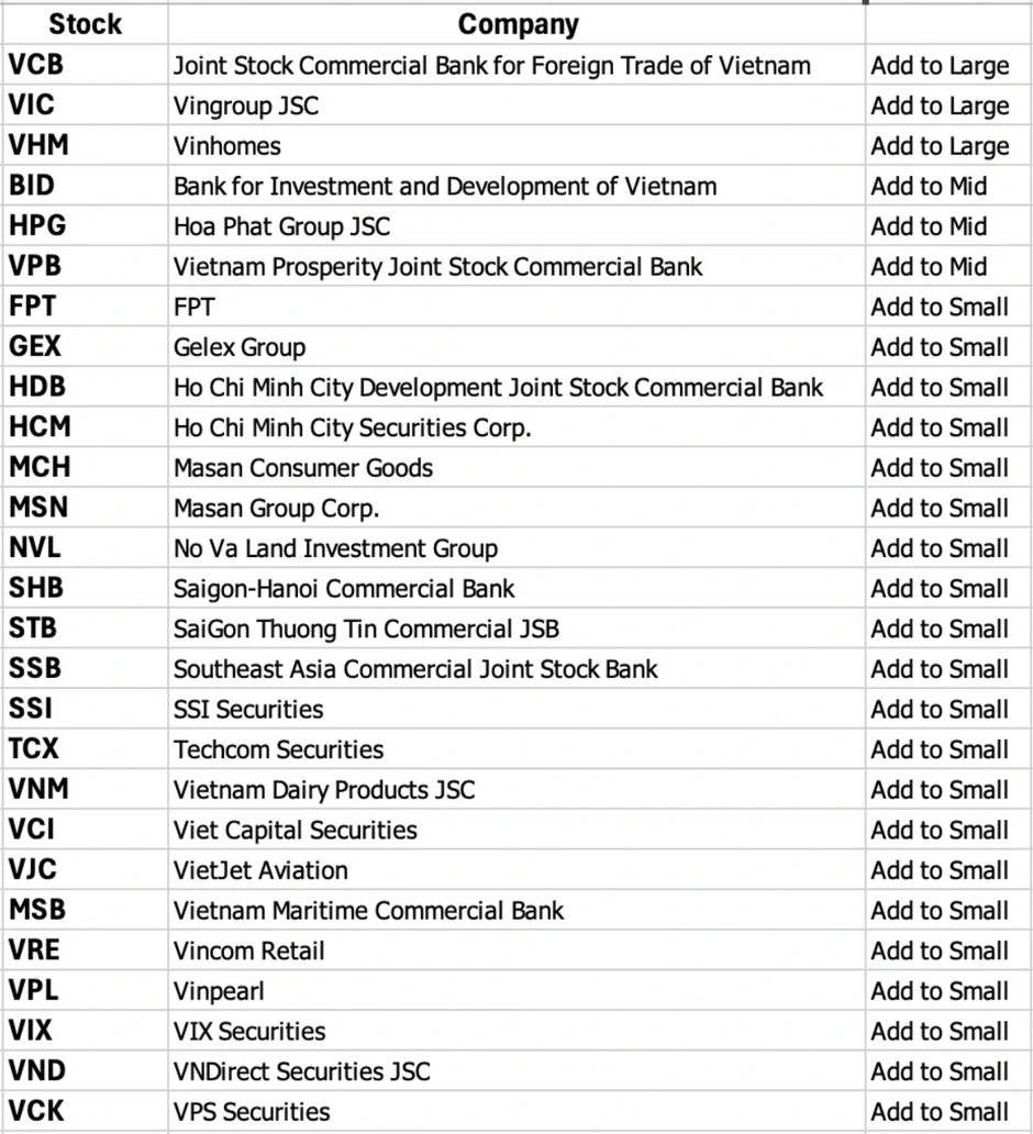 27 cổ phiếu Việt Nam vào rổ chỉ số mới nổi của FTSE, nâng hạng có hiệu lực từ 21/9 27 cổ phiếu Việt Nam vào rổ chỉ số mới nổi của FTSE, nâng hạng có hiệu lực từ 21/9