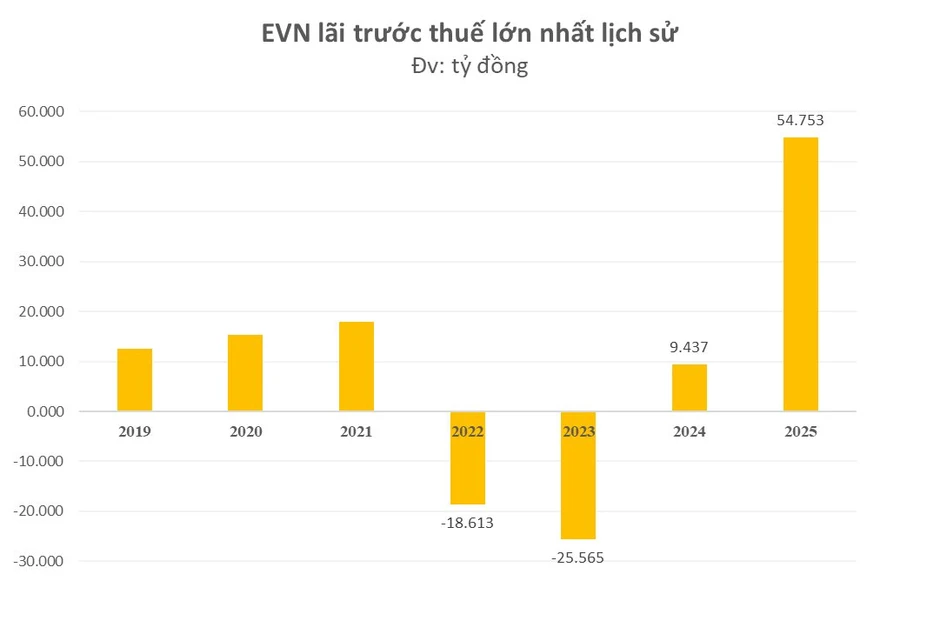 3.593 nhân viên công ty mẹ EVN nhận lương trung bình gần 480 triệu đồng/năm, đủ mua hơn ba cây vàng 3.593 nhân viên công ty mẹ EVN nhận lương trung bình gần 480 triệu đồng/năm, đủ mua hơn ba cây vàng